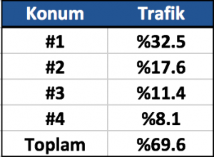 arama motorlarında üst sıraya çıkmak